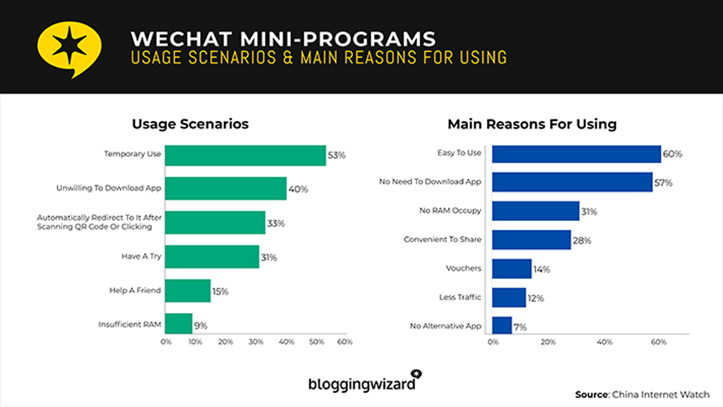 WeChat Mini-Programs – Usage Scenarios & Main Reasons for Using Wechat Mini Programs Usage Scenarios Main Reasons For Using