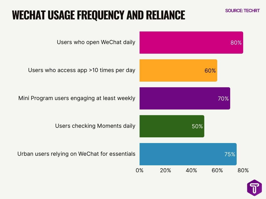 Wechat Usage Frequency And Reliance Wechat Usage Frequency And Reliance