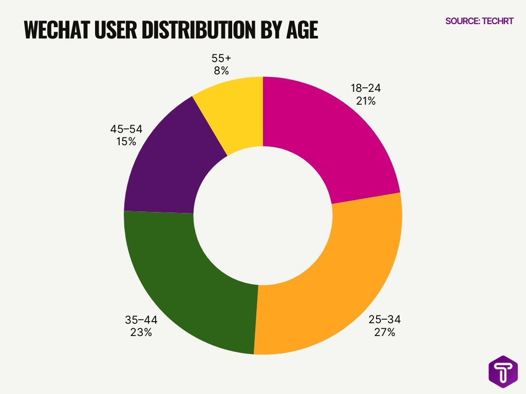 Wechat User Distribution By Age Wechat User Distribution By Age
