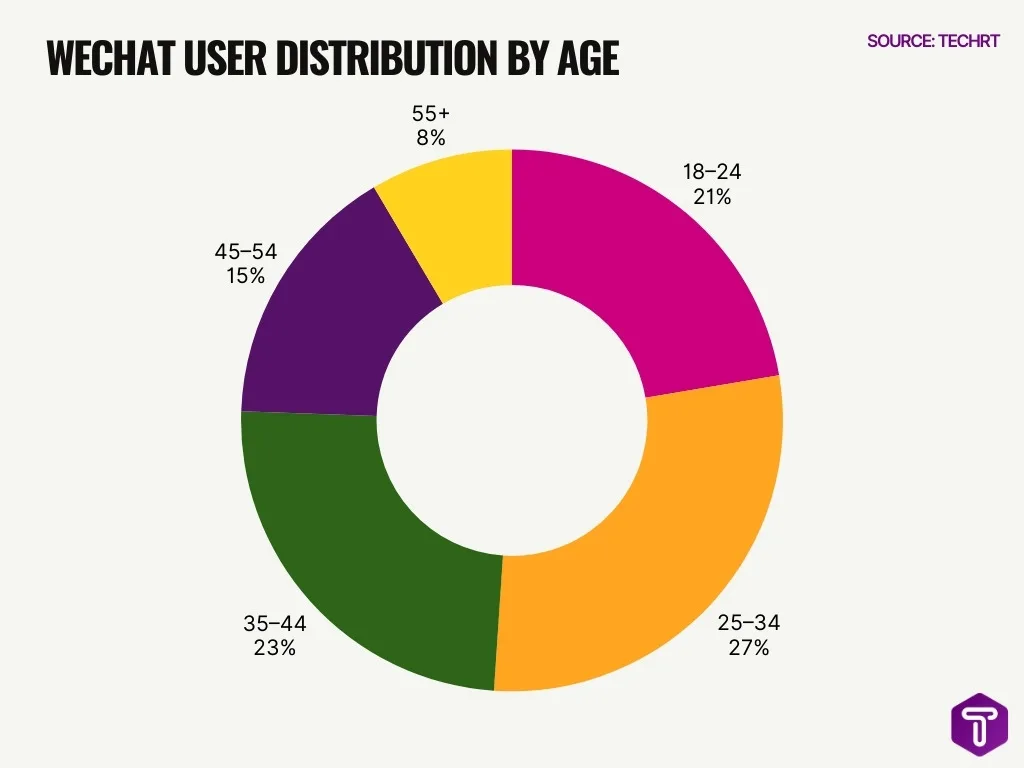 Wechat User Distribution By Age Wechat User Distribution By Age