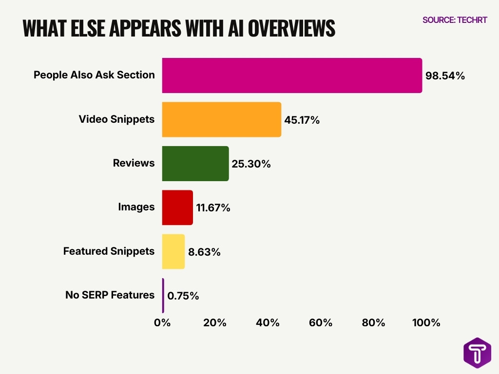 What Else Appears With Ai Overviews