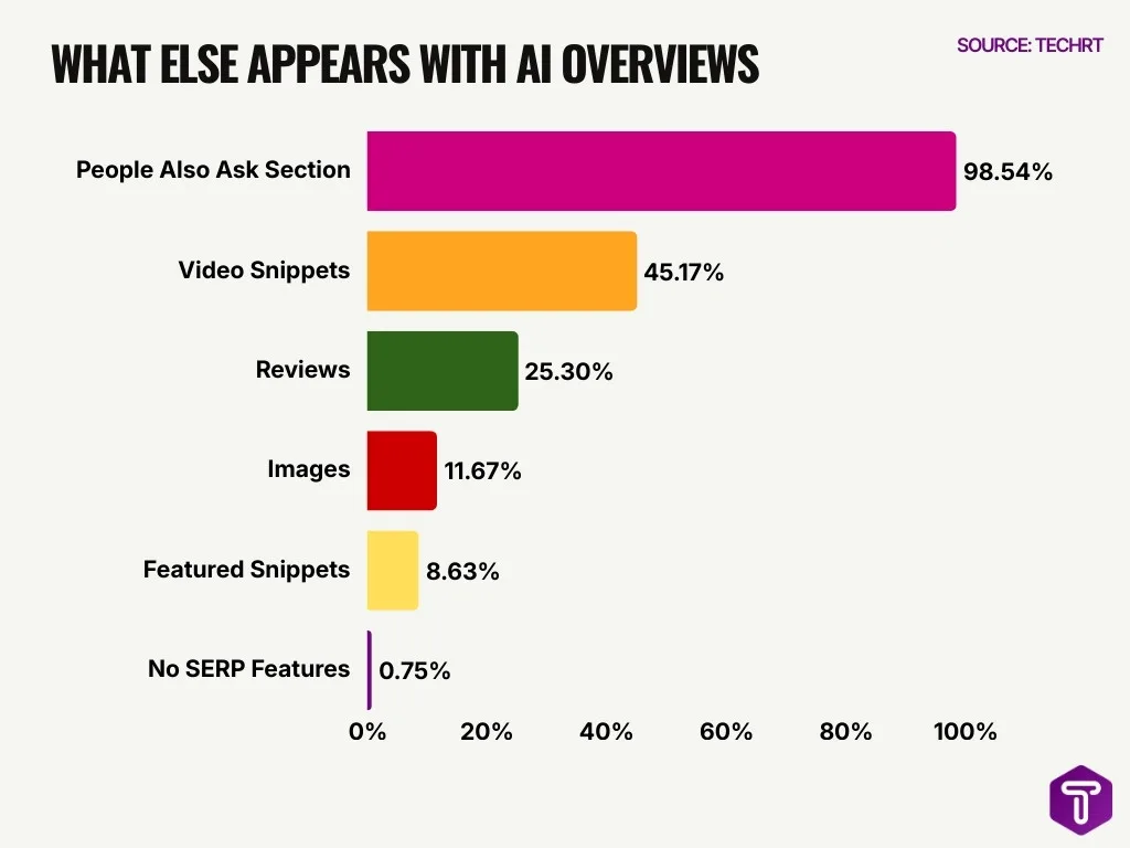 What Else Appears With Ai Overviews What Else Appears With Ai Overviews
