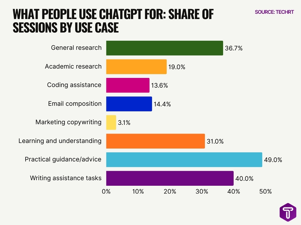 What People Use Chatgpt For Share Of Sessions By Use Case What People Use Chatgpt For Share Of Sessions By Use Case