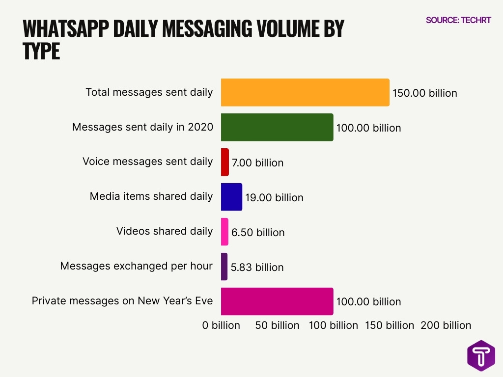 Whatsapp Daily Messaging Volume By Type Whatsapp Daily Messaging Volume By Type