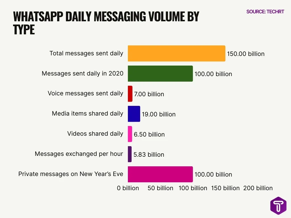 Whatsapp Daily Messaging Volume By Type Whatsapp Daily Messaging Volume By Type
