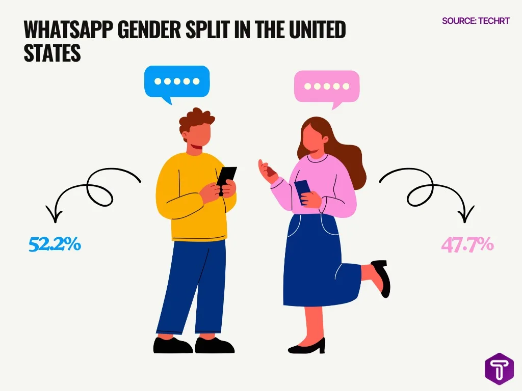 WhatsApp Gender Split In The United States WhatsApp Gender Split In The United States
