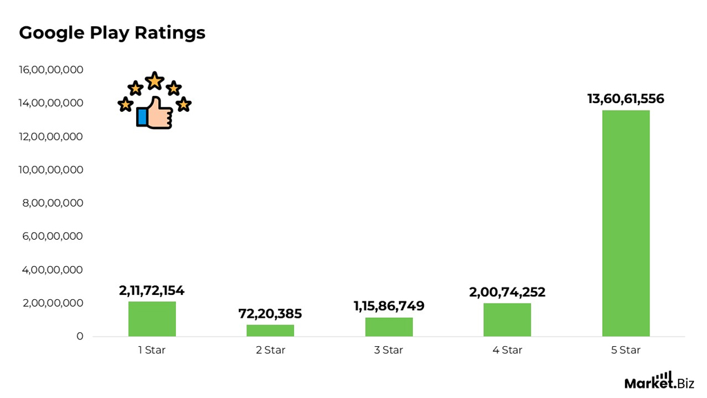 WhatsApp Google Play Ratings Breakdown Whatsapp Google Play Ratings Breakdown