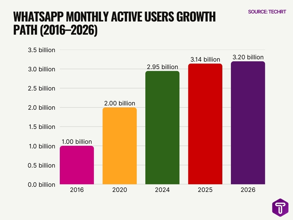 Whatsapp Monthly Active Users Growth Path 2016 2026 Whatsapp Monthly Active Users Growth Path 2016 2026