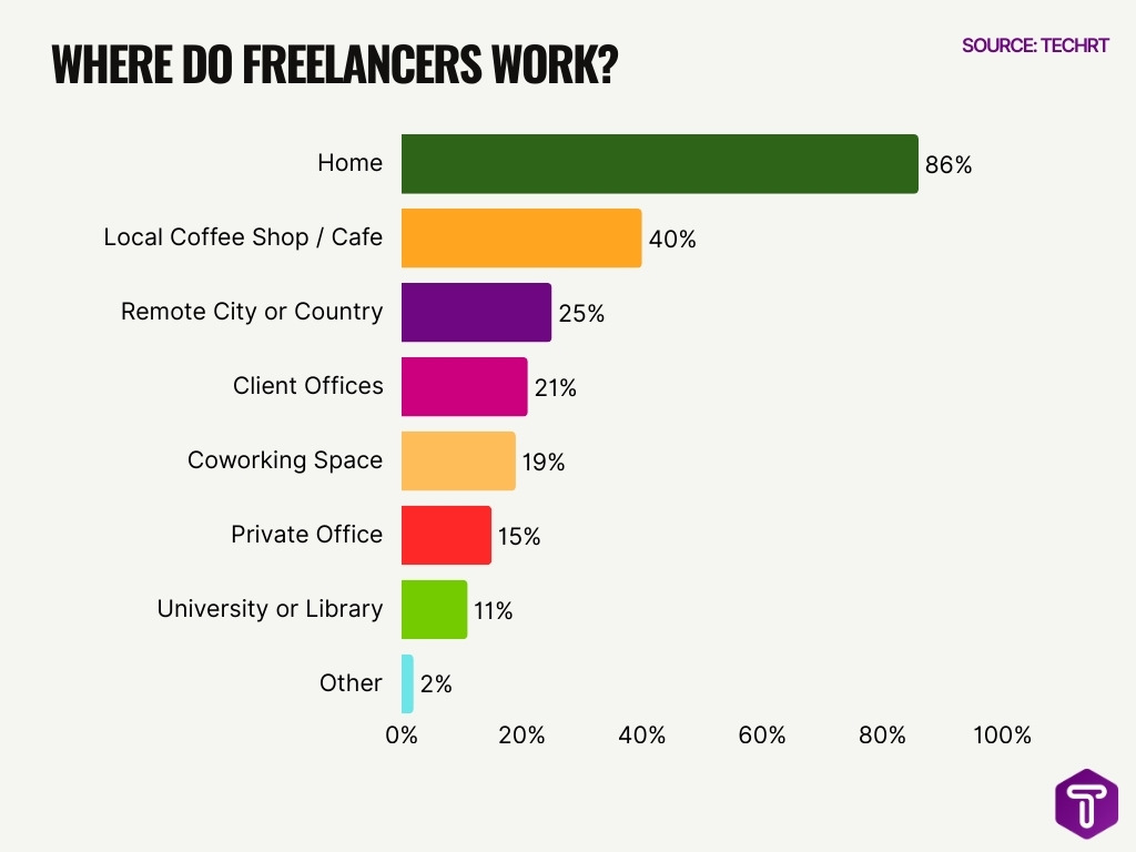 Where Do Freelancers Work
