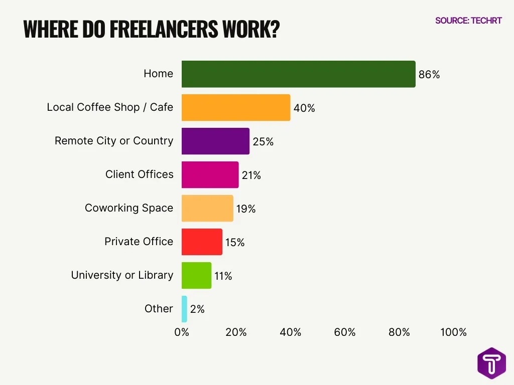 Where Do Freelancers Work Where Do Freelancers Work