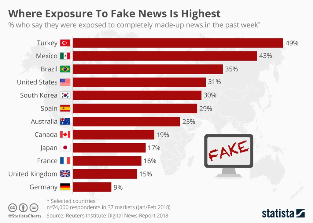 Where Exposure To Fake News Is Highest Where Exposure To Fake News Is Highest
