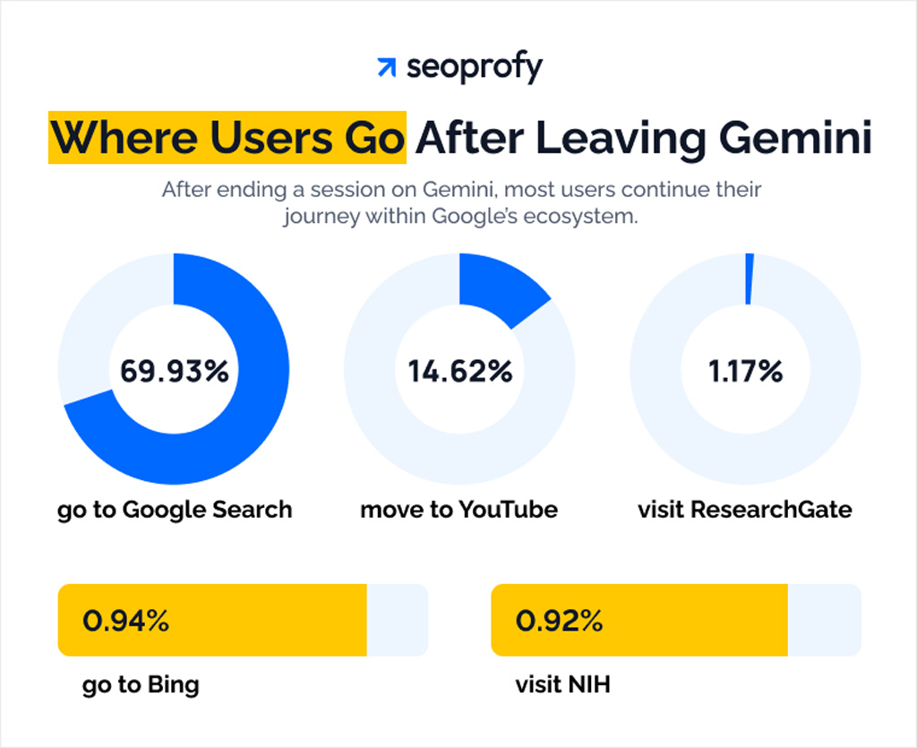 Where Users Go After Leaving Gemini Where Users Go After Leaving Gemini