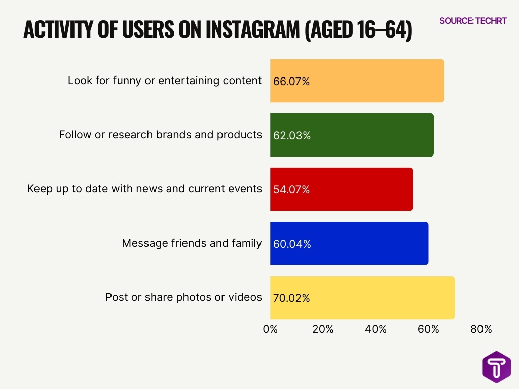 Activity Of Users On Instagram Aged 16 64