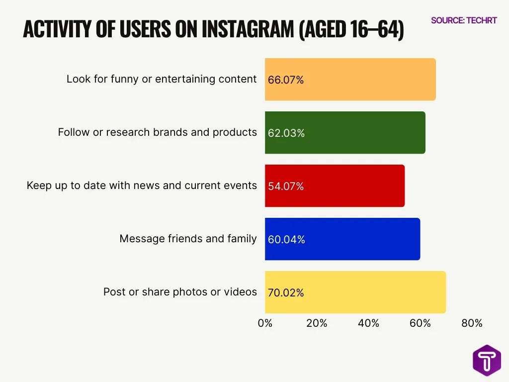 Activity Of Users On Instagram Aged 16 64 Activity Of Users On Instagram Aged 16 64