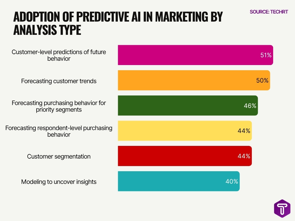 Adoption Of Predictive Ai In Marketing By Analysis Type