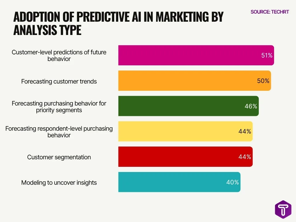Adoption Of Predictive Ai In Marketing By Analysis Type Adoption Of Predictive Ai In Marketing By Analysis Type