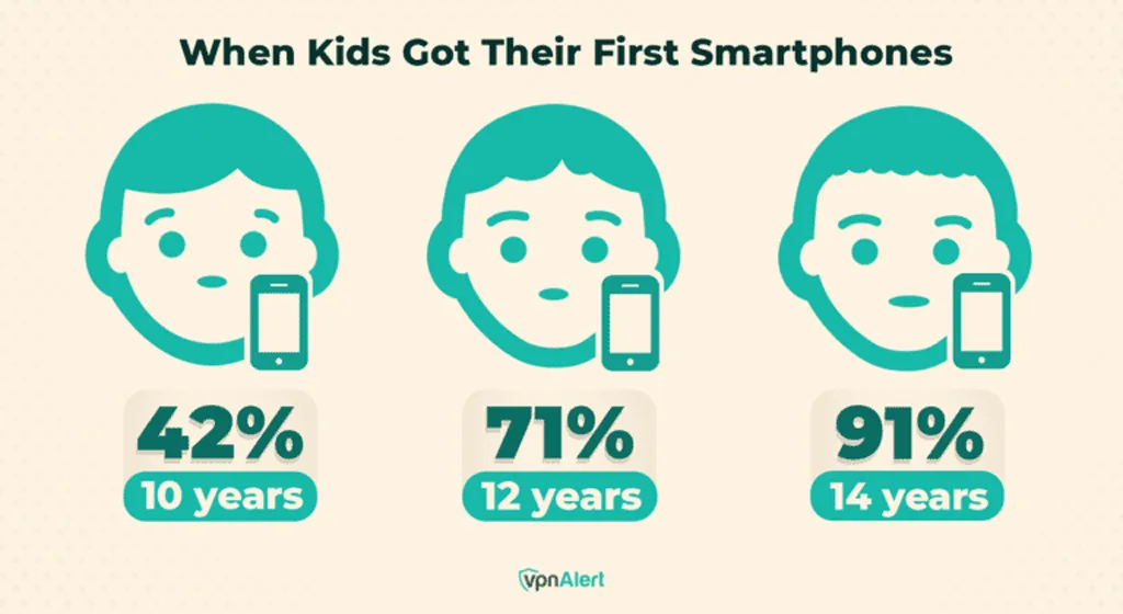 Age at Which Kids Receive Their First Smartphone Age At Which Kids Receive Their First Smartphone