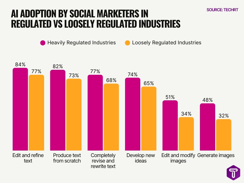 Ai Adoption By Social Marketers In Regulated Vs Loosely Regulated Industries