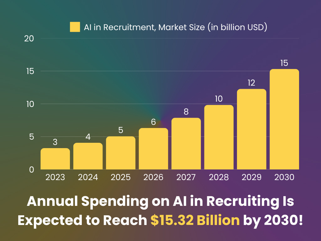 Ai In Recruitment Market Size