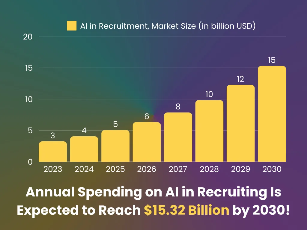 Ai In Recruitment Market Size Ai In Recruitment Market Size