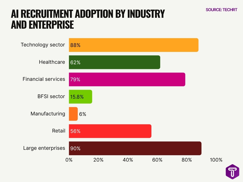 Ai Recruitment Adoption By Industry And Enterprise