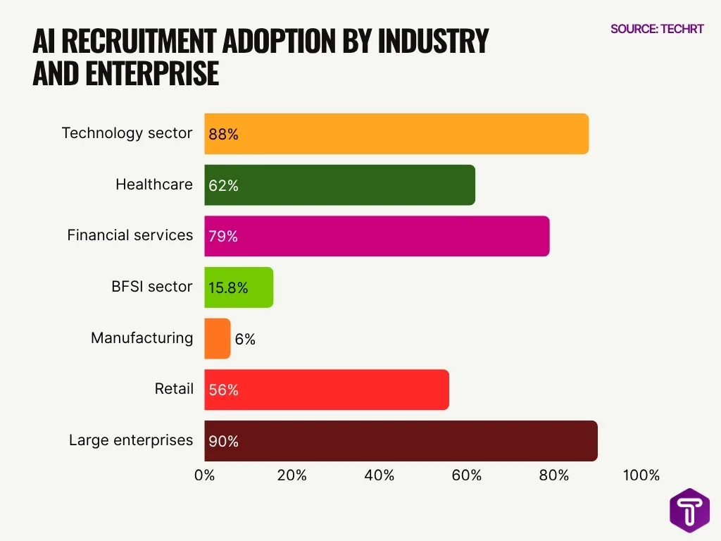 Ai Recruitment Adoption By Industry And Enterprise Ai Recruitment Adoption By Industry And Enterprise