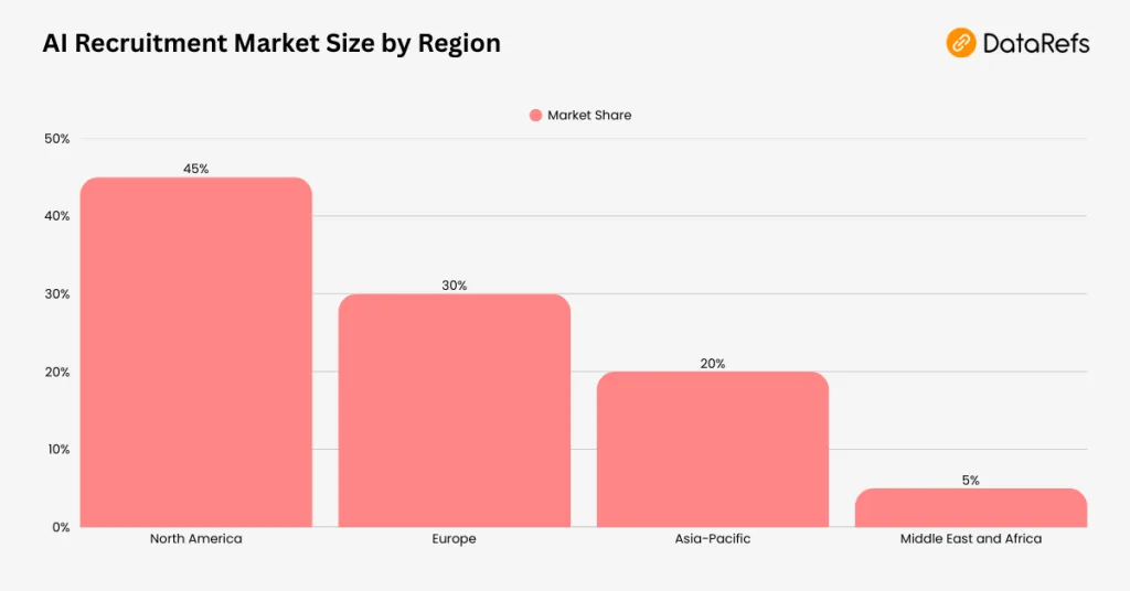 AI Recruitment Market Size by Region Ai Recruitment Market Size By Region