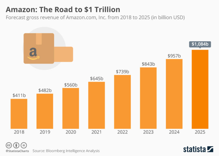 Amazon Statistics 2026: Growth, Revenue and Market Share • TechRT