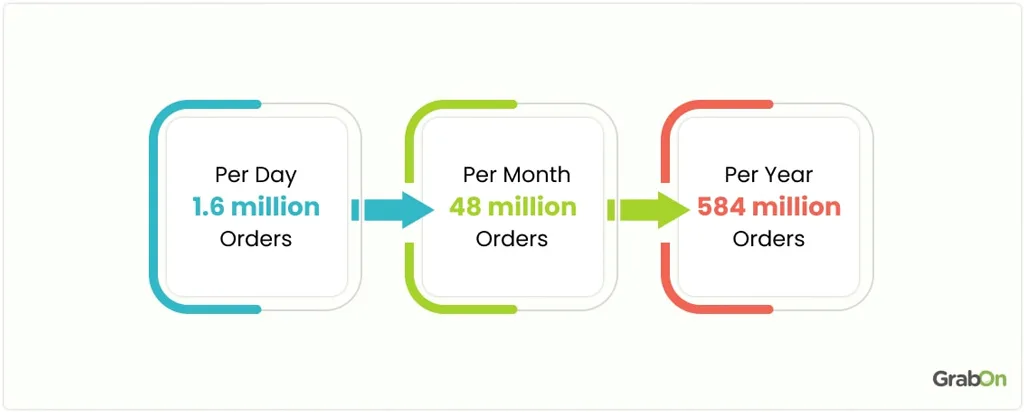 Amazon Orders And Shipments By Time Period