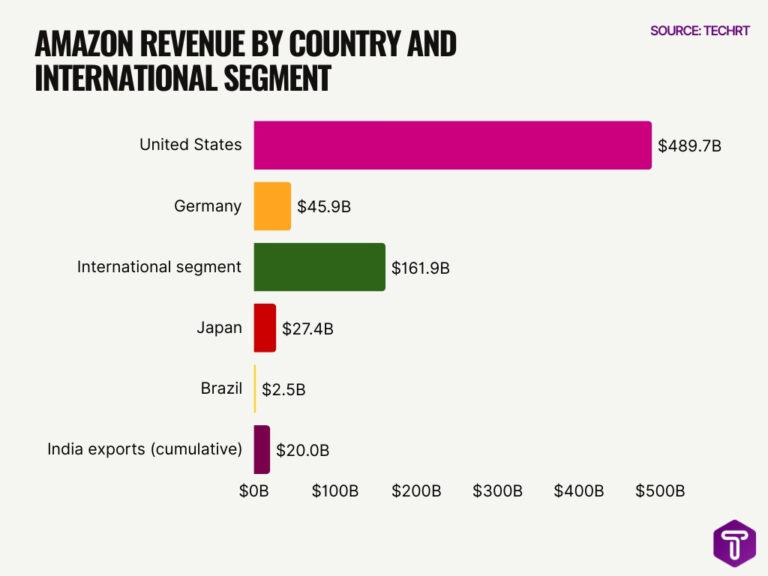 Amazon Statistics 2026: Growth, Revenue and Market Share • TechRT