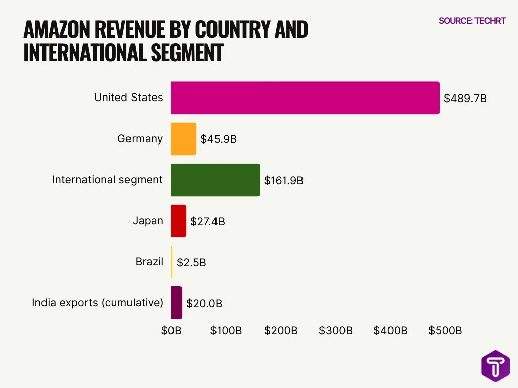 Amazon Revenue By Country And International Segment
