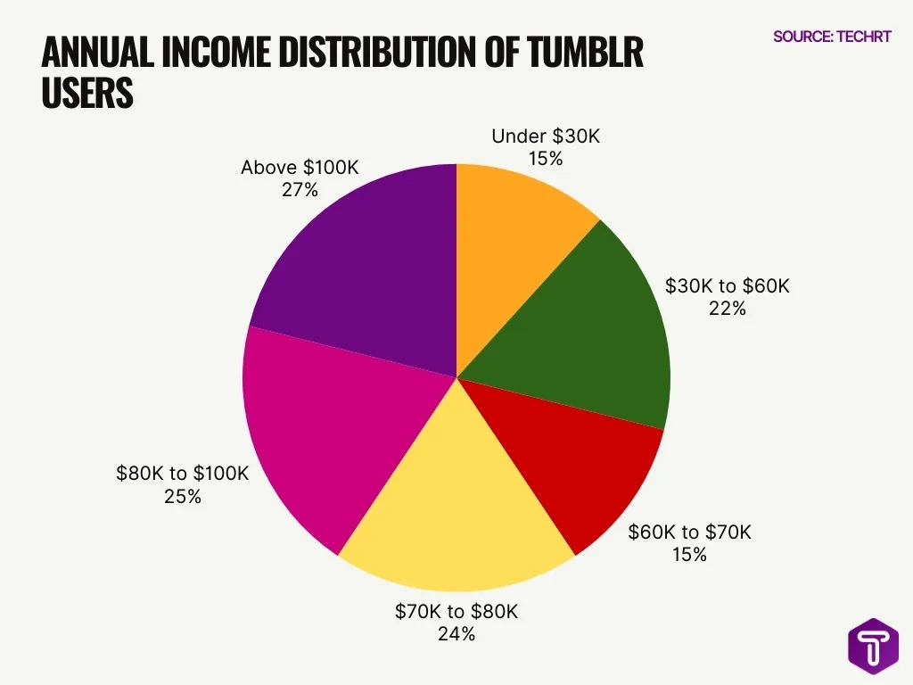 Annual Income Distribution Of Tumblr Users Annual Income Distribution Of Tumblr Users