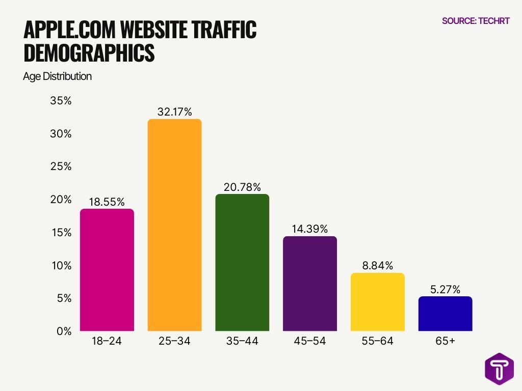 Apple Com Website Traffic Demographics