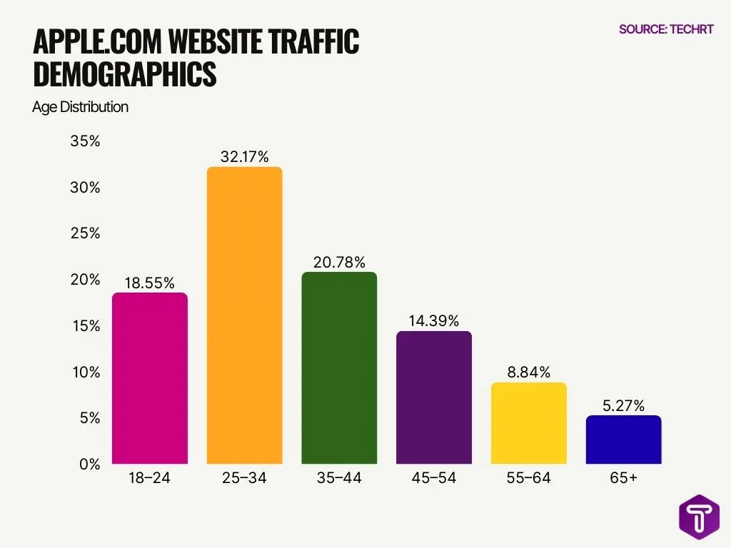 Apple Com Website Traffic Demographics Apple Com Website Traffic Demographics