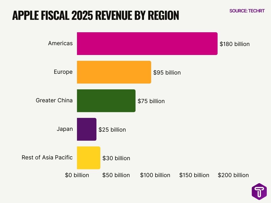 Apple Fiscal 2025 Revenue By Region