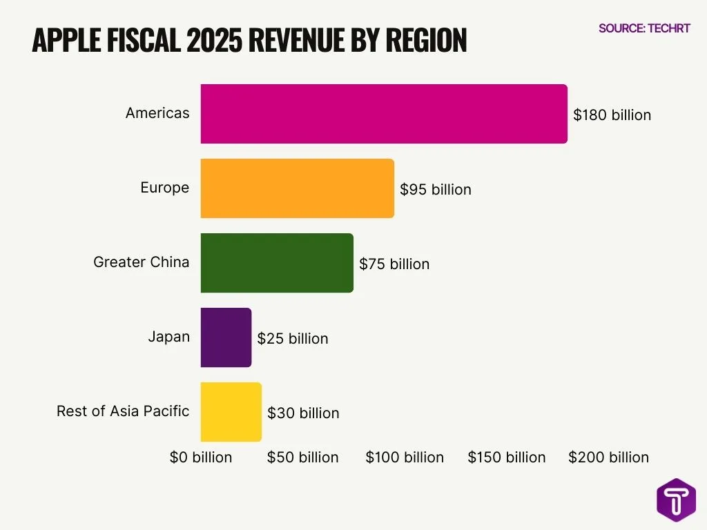 Apple Fiscal 2025 Revenue By Region Apple Fiscal 2025 Revenue By Region