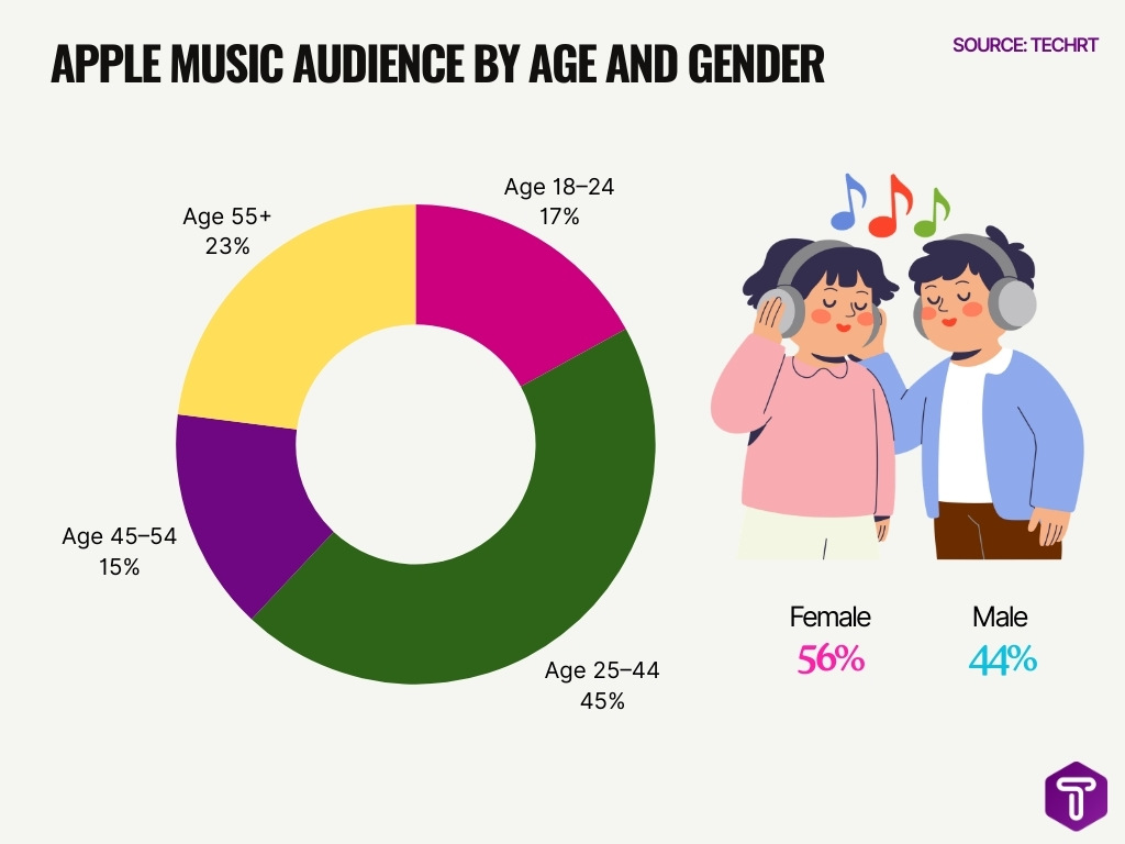 Apple Music Audience By Age And Gender
