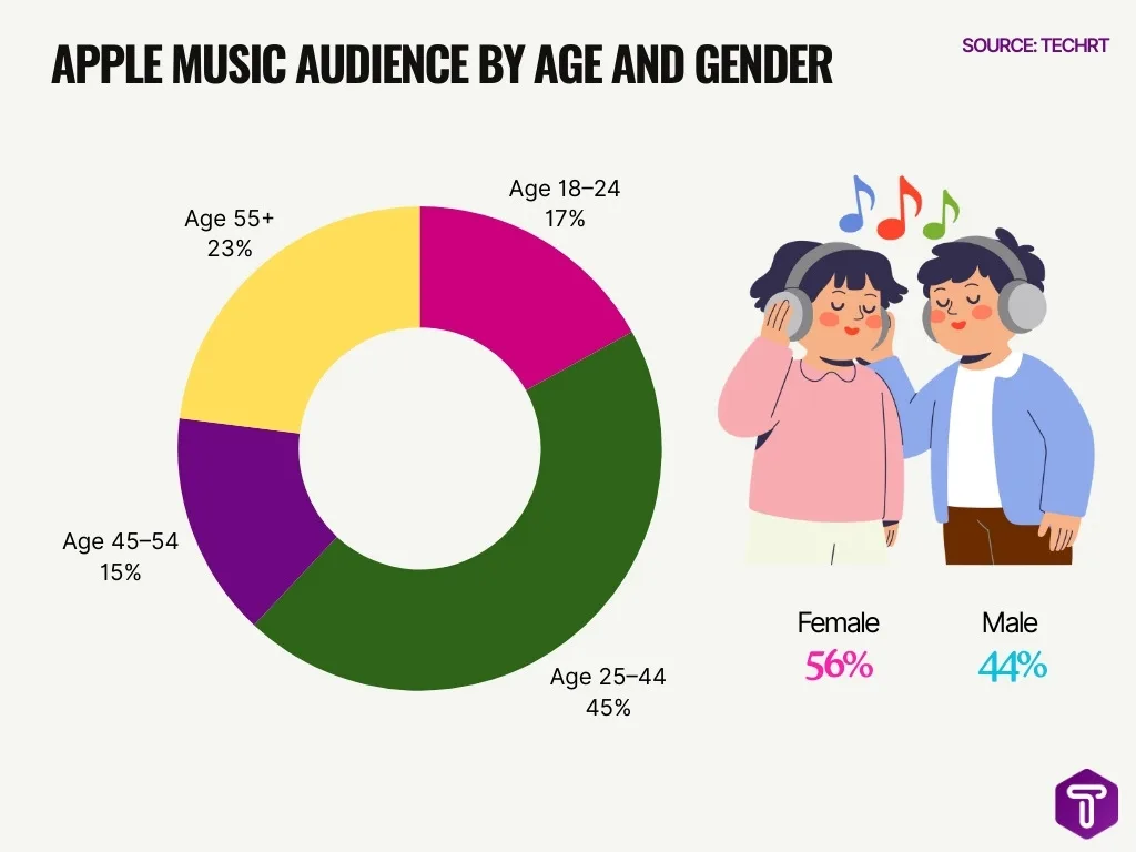 Apple Music Audience By Age And Gender Apple Music Audience By Age And Gender
