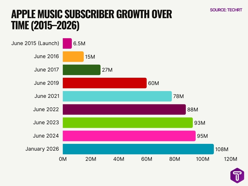 Apple Music Subscriber Growth Over Time 2015 2026