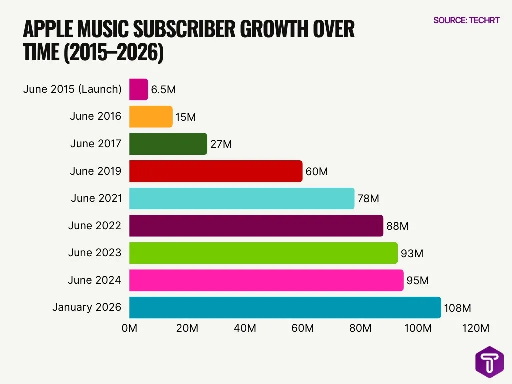 Apple Music Subscriber Growth Over Time 2015 2026 Apple Music Subscriber Growth Over Time 2015 2026