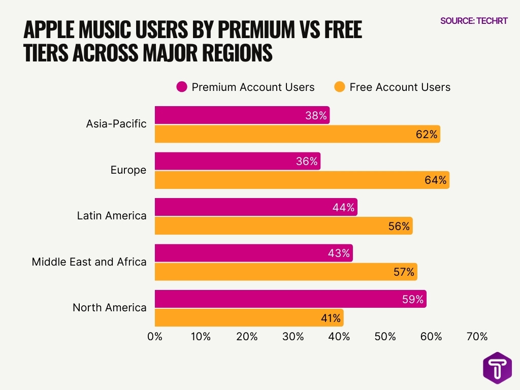Apple Music Users By Premium Vs Free Tiers Across Major Regions