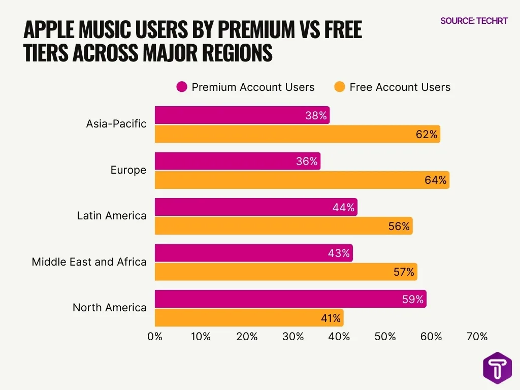Apple Music Users By Premium Vs Free Tiers Across Major Regions Apple Music Users By Premium Vs Free Tiers Across Major Regions