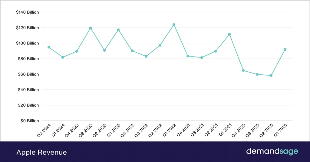 Apple Quarterly Revenue Apple Quarterly Revenue