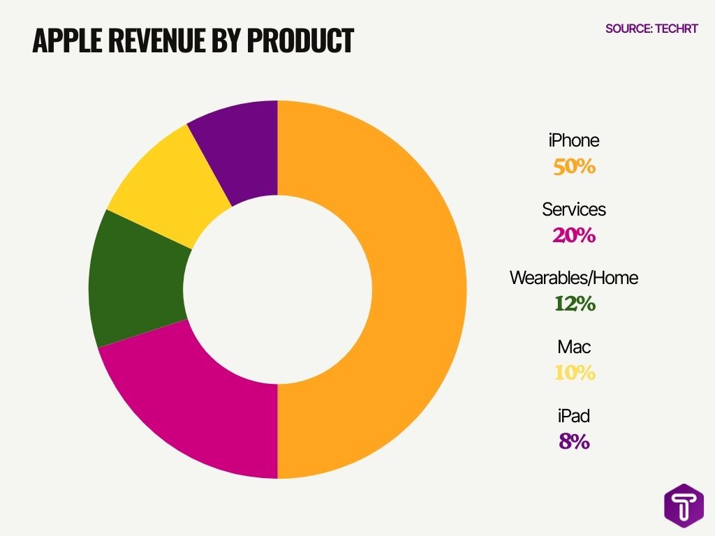 Apple Revenue By Product