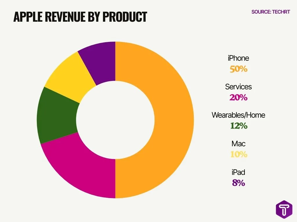 Apple Revenue By Product Apple Revenue By Product