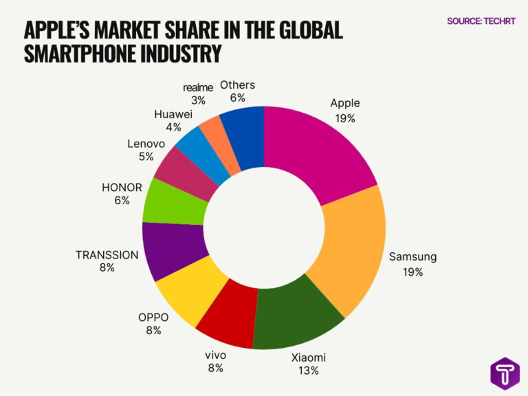 iPhone User Statistics 2026: Powerful Insights and Market Share • TechRT
