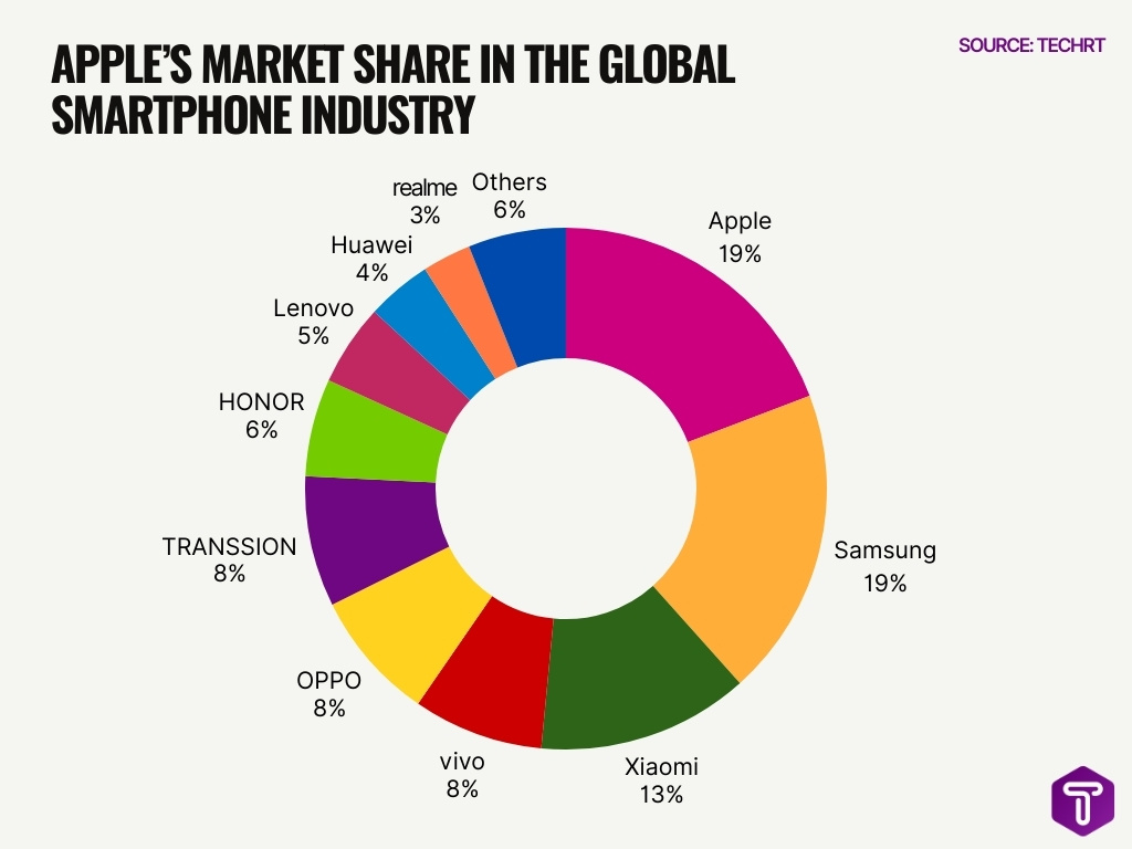 Apple S Market Share In The Global Smartphone Industry