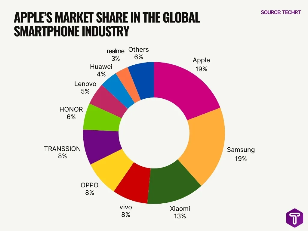 Apple S Market Share In The Global Smartphone Industry Apple S Market Share In The Global Smartphone Industry