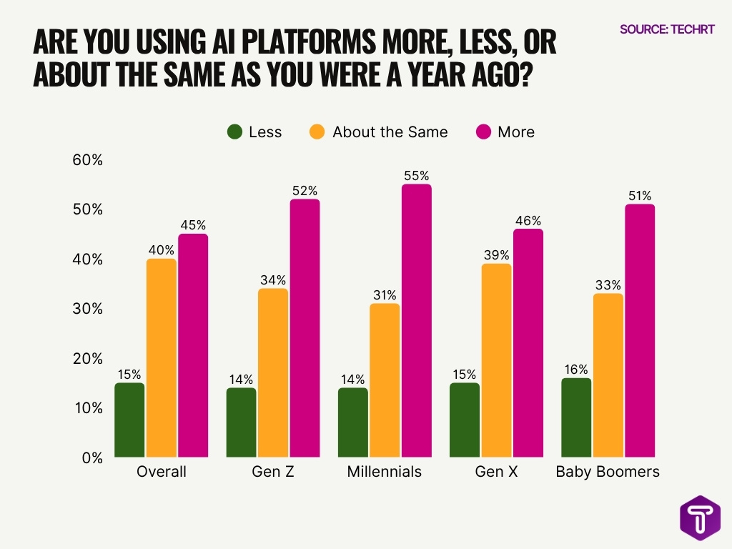 Are You Using Ai Platforms More Less Or About The Same As You Were A Year Ago