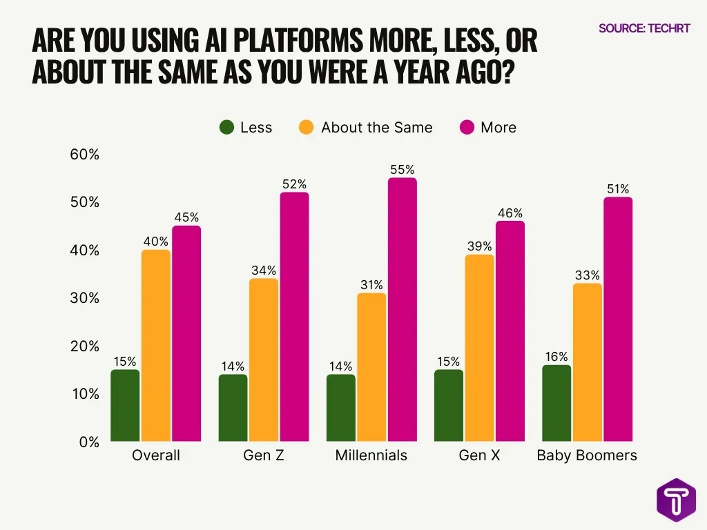 Are You Using Ai Platforms More Less Or About The Same As You Were A Year Ago Are You Using Ai Platforms More Less Or About The Same As You Were A Year Ago